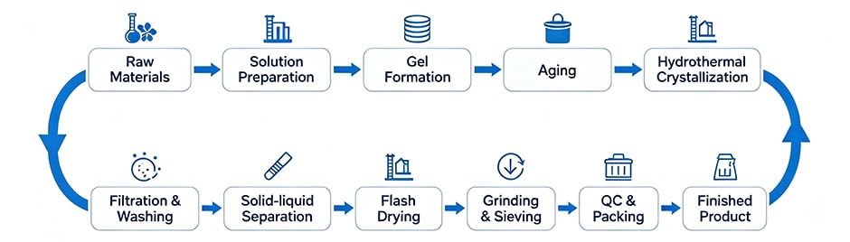 4A Zeolite Powder Production Process